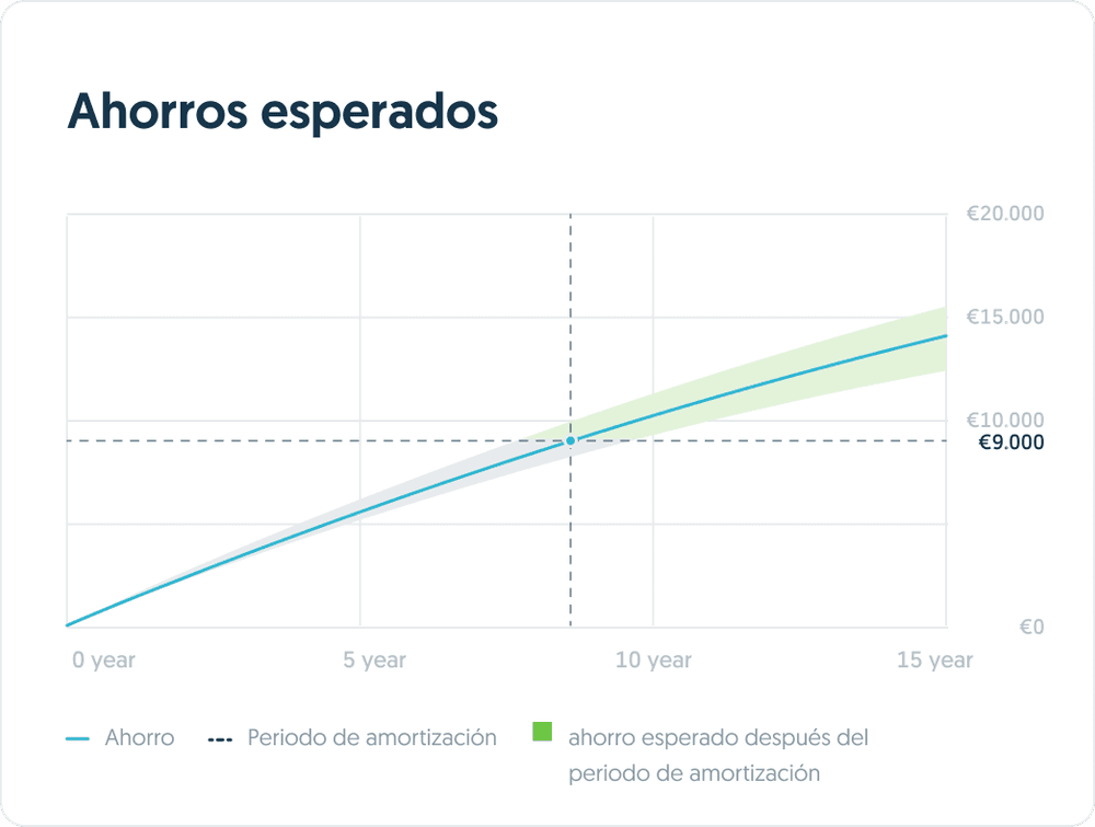 Los rendimientos indicados son una estimación basada en una batería de 10 kWh con un inversor de 5 kW. No se pueden derivar derechos de ello.