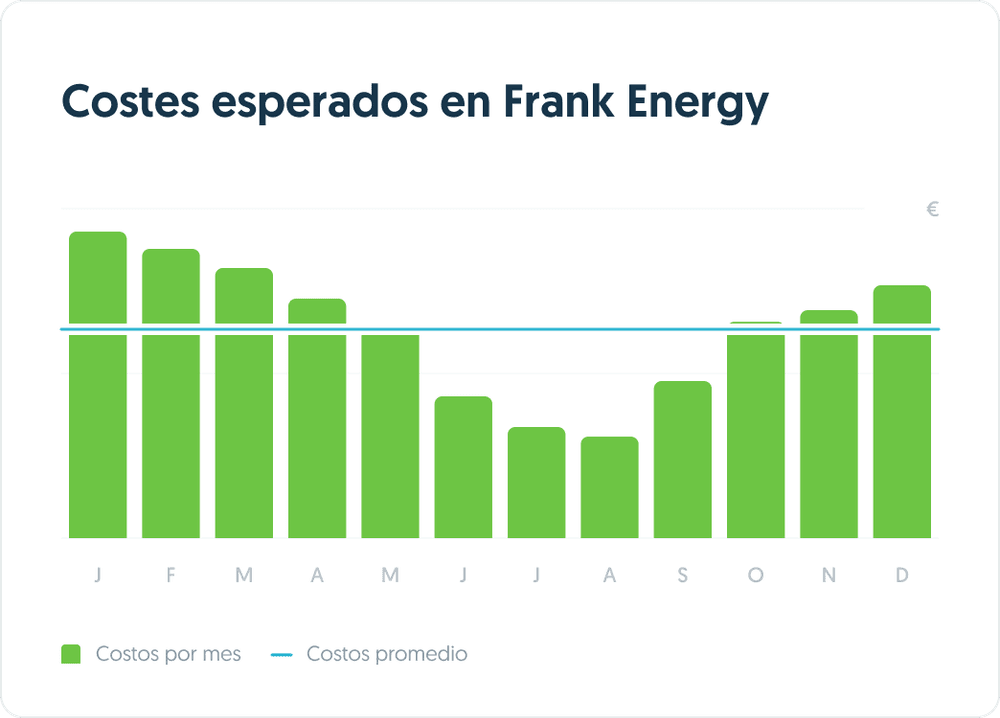 El gráfico muestra las diferencias mensuales para un cliente medio. Estas diferencias pueden variar en función de la evolución de los precios de la electricidad o de si el invierno es más frío o más cálido que la media.