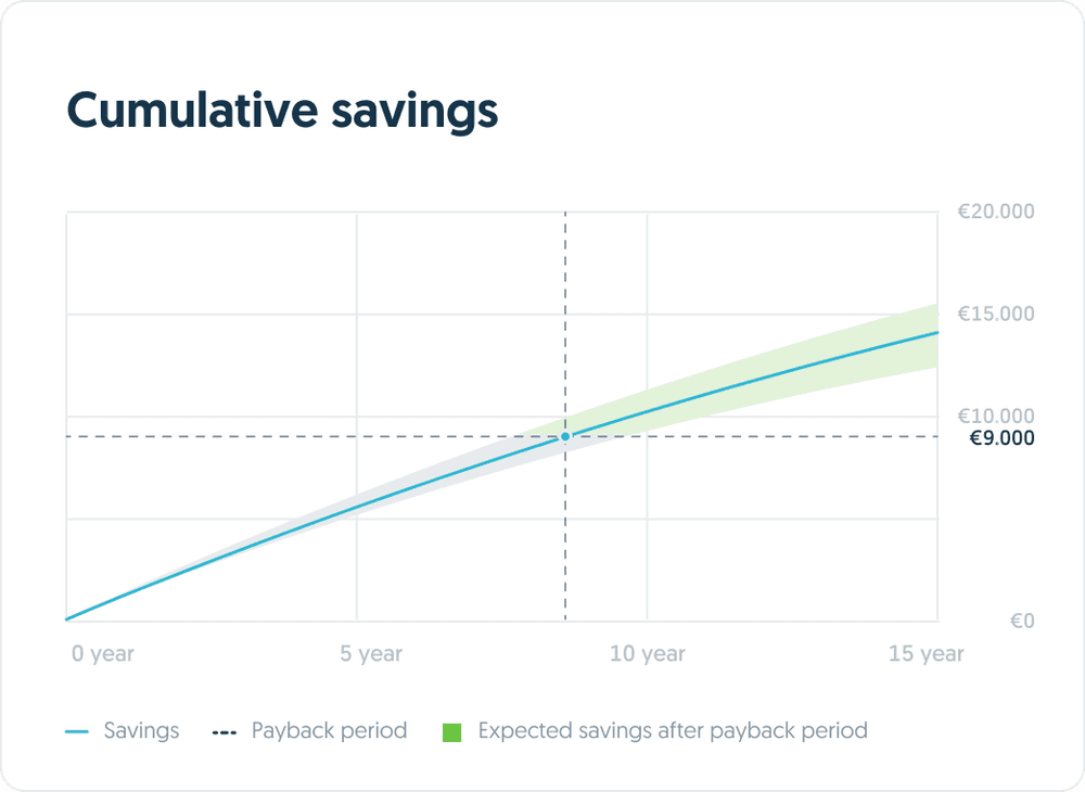 The indicated revenues are estimates based on a 10 kWh battery with a 5 kW inverter. No rights can be derived from this information.