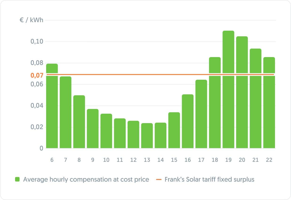 Average hourly compensantión surplus price graph