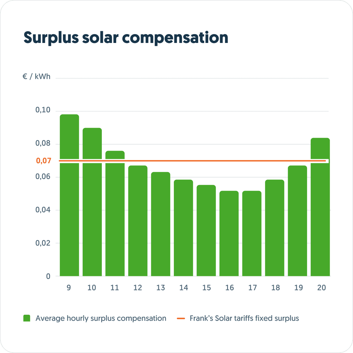 Average hourly compensantión surplus price graph