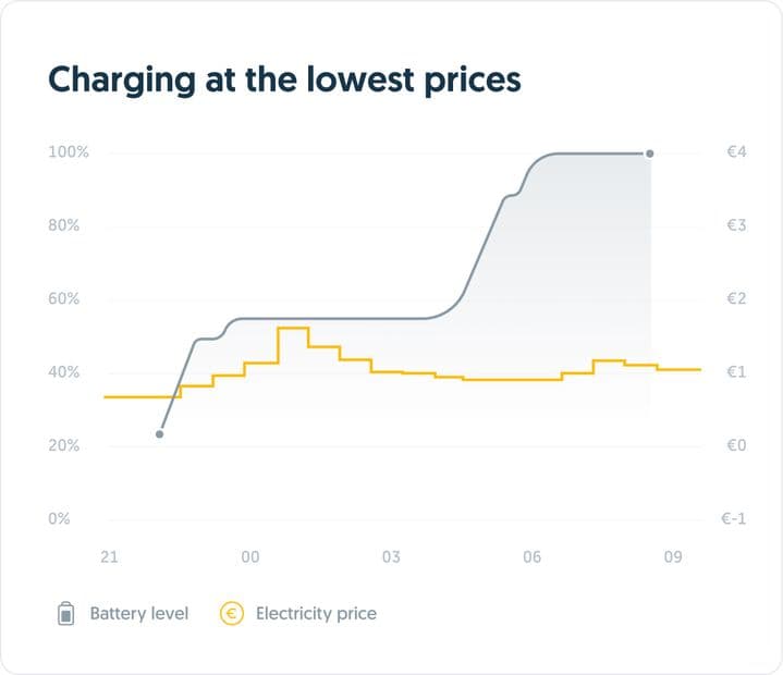 Charging at the lowest prices