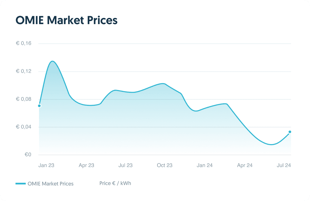 What is the OMIE market and how does it affect the price of your energy?